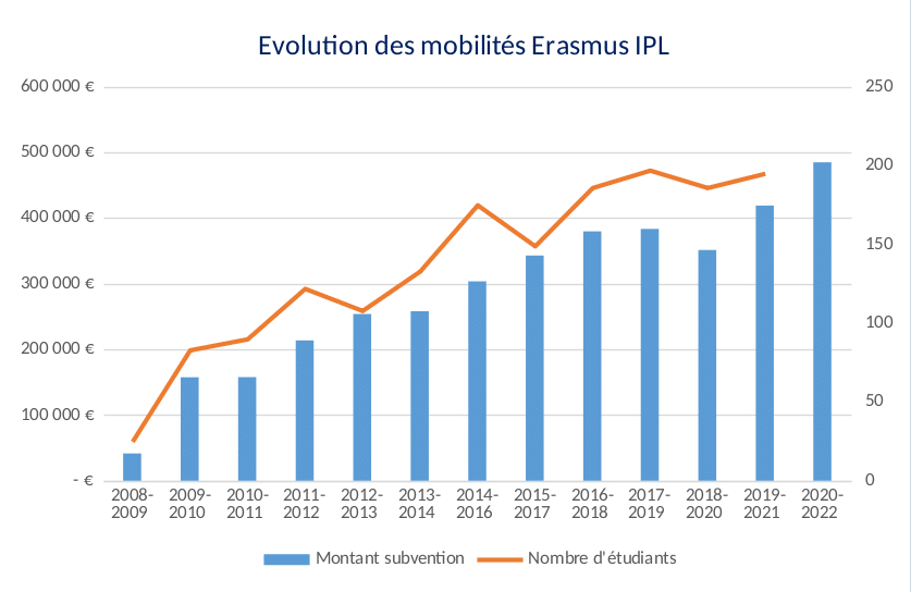 Évolution des mobilités Erasmus IPL